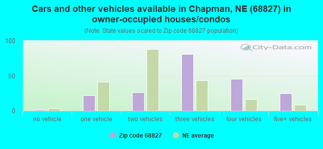 Cars and other vehicles available in Chapman, NE (68827) in owner-occupied houses/condos