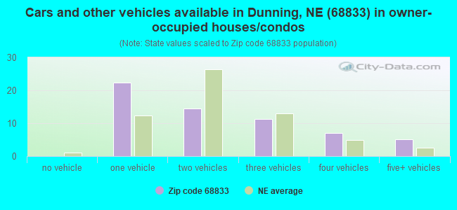 Cars and other vehicles available in Dunning, NE (68833) in owner-occupied houses/condos