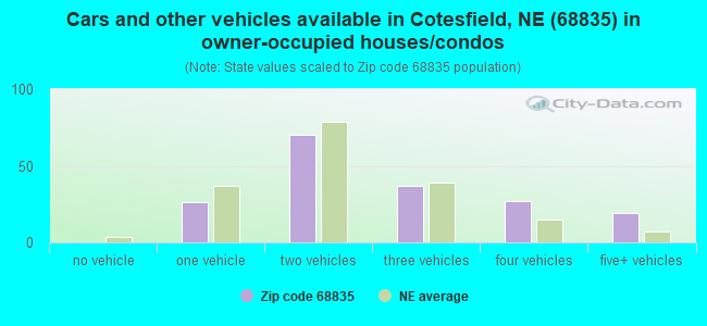 Cars and other vehicles available in Cotesfield, NE (68835) in owner-occupied houses/condos