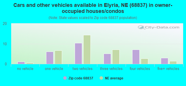 Cars and other vehicles available in Elyria, NE (68837) in owner-occupied houses/condos