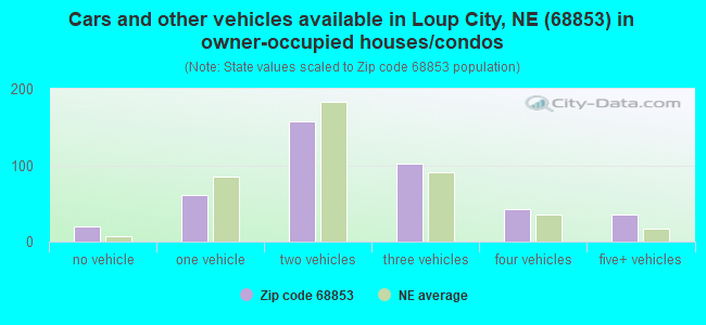 Cars and other vehicles available in Loup City, NE (68853) in owner-occupied houses/condos