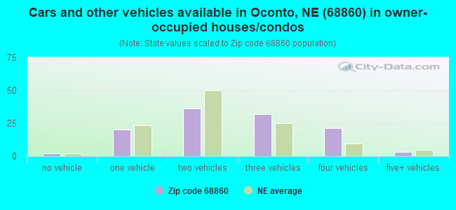 Cars and other vehicles available in Oconto, NE (68860) in owner-occupied houses/condos