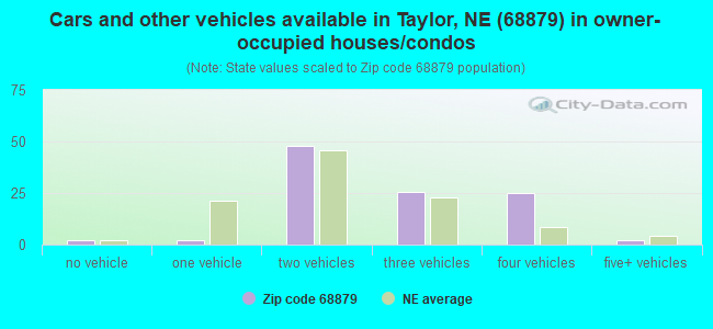 Cars and other vehicles available in Taylor, NE (68879) in owner-occupied houses/condos