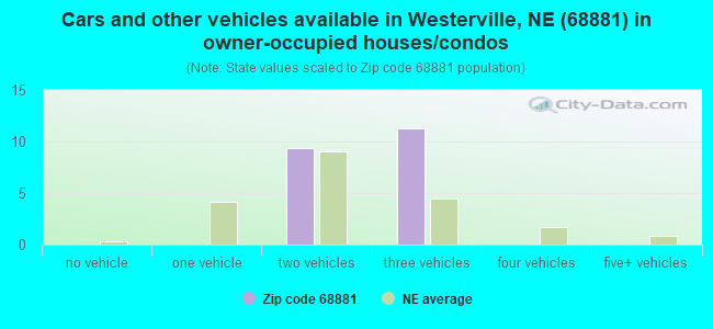 Cars and other vehicles available in Westerville, NE (68881) in owner-occupied houses/condos
