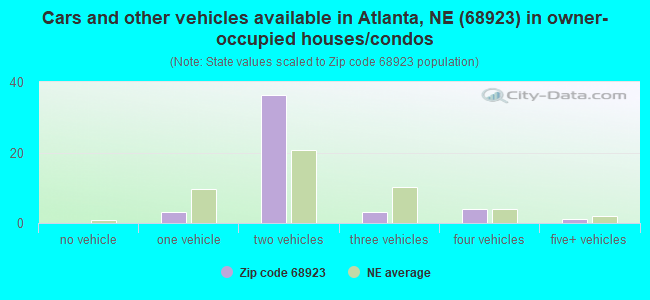 Cars and other vehicles available in Atlanta, NE (68923) in owner-occupied houses/condos