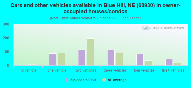 Cars and other vehicles available in Blue Hill, NE (68930) in owner-occupied houses/condos