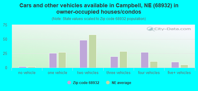 Cars and other vehicles available in Campbell, NE (68932) in owner-occupied houses/condos