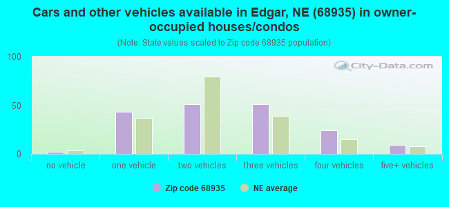 Cars and other vehicles available in Edgar, NE (68935) in owner-occupied houses/condos