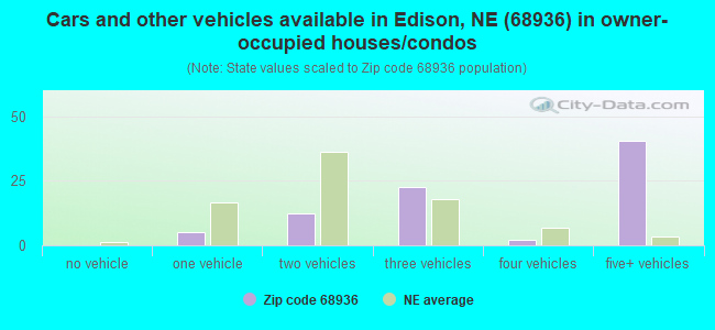 Cars and other vehicles available in Edison, NE (68936) in owner-occupied houses/condos