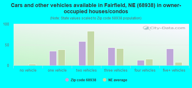 Cars and other vehicles available in Fairfield, NE (68938) in owner-occupied houses/condos