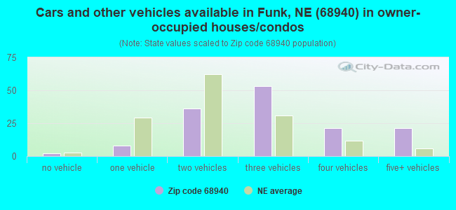 Cars and other vehicles available in Funk, NE (68940) in owner-occupied houses/condos