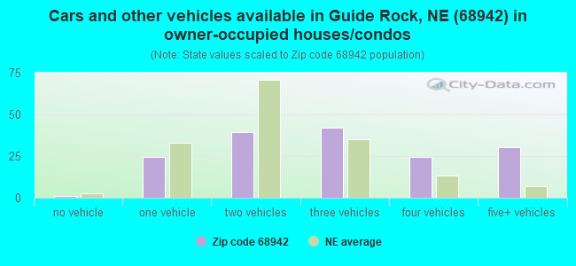 Cars and other vehicles available in Guide Rock, NE (68942) in owner-occupied houses/condos