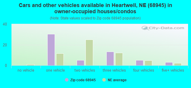 Cars and other vehicles available in Heartwell, NE (68945) in owner-occupied houses/condos