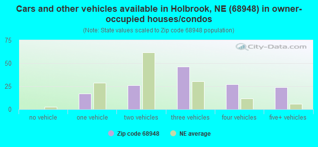 Cars and other vehicles available in Holbrook, NE (68948) in owner-occupied houses/condos