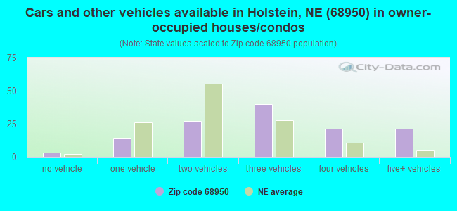 Cars and other vehicles available in Holstein, NE (68950) in owner-occupied houses/condos