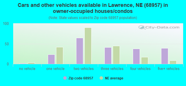 Cars and other vehicles available in Lawrence, NE (68957) in owner-occupied houses/condos