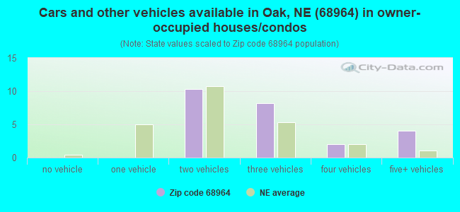 Cars and other vehicles available in Oak, NE (68964) in owner-occupied houses/condos