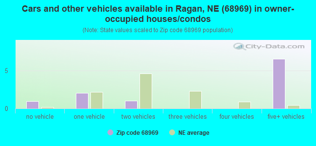 Cars and other vehicles available in Ragan, NE (68969) in owner-occupied houses/condos