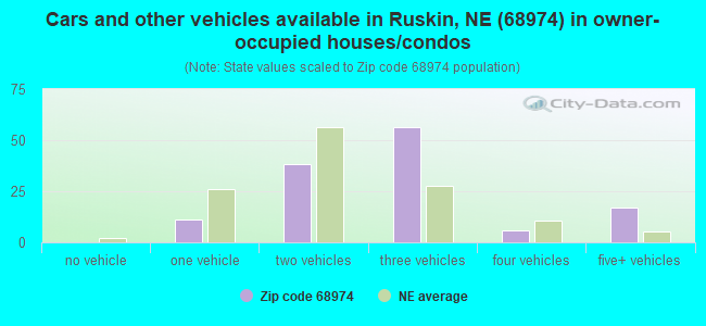 Cars and other vehicles available in Ruskin, NE (68974) in owner-occupied houses/condos