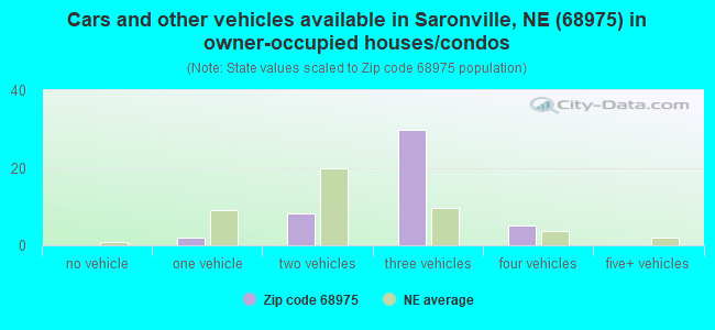Cars and other vehicles available in Saronville, NE (68975) in owner-occupied houses/condos
