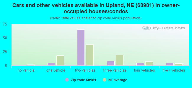 Cars and other vehicles available in Upland, NE (68981) in owner-occupied houses/condos