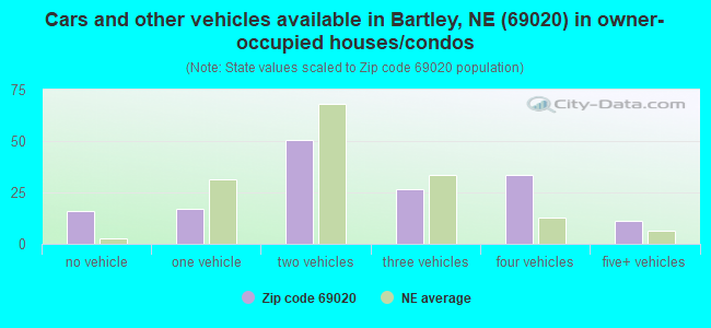 Cars and other vehicles available in Bartley, NE (69020) in owner-occupied houses/condos