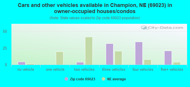 Cars and other vehicles available in Champion, NE (69023) in owner-occupied houses/condos
