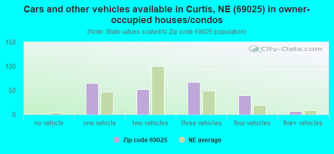 Cars and other vehicles available in Curtis, NE (69025) in owner-occupied houses/condos