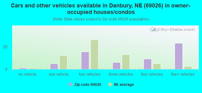 Cars and other vehicles available in Danbury, NE (69026) in owner-occupied houses/condos