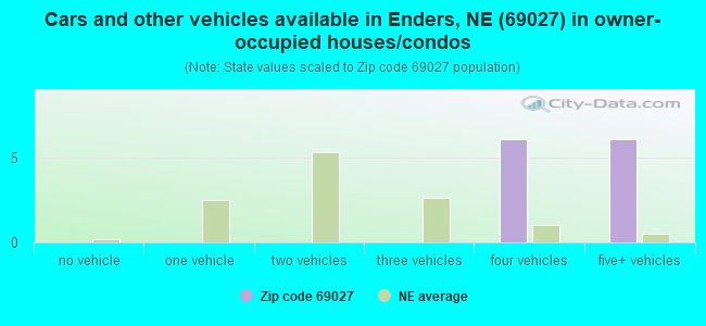 Cars and other vehicles available in Enders, NE (69027) in owner-occupied houses/condos