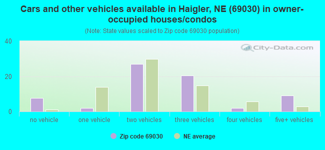 Cars and other vehicles available in Haigler, NE (69030) in owner-occupied houses/condos