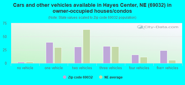 Cars and other vehicles available in Hayes Center, NE (69032) in owner-occupied houses/condos