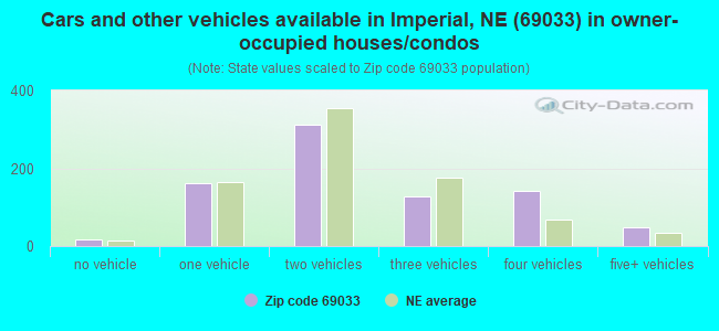 Cars and other vehicles available in Imperial, NE (69033) in owner-occupied houses/condos