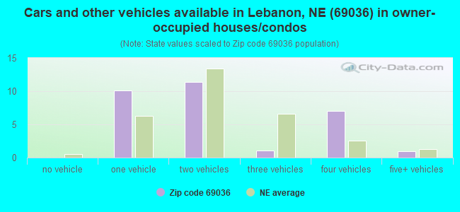 Cars and other vehicles available in Lebanon, NE (69036) in owner-occupied houses/condos