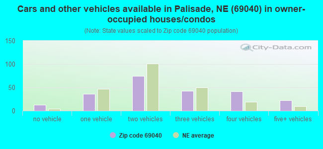 Cars and other vehicles available in Palisade, NE (69040) in owner-occupied houses/condos