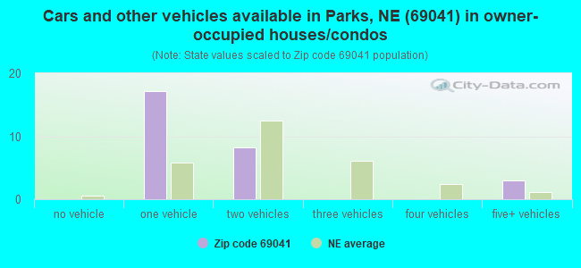 Cars and other vehicles available in Parks, NE (69041) in owner-occupied houses/condos