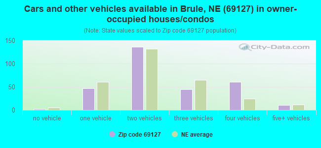 Cars and other vehicles available in Brule, NE (69127) in owner-occupied houses/condos