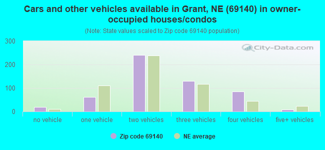 Cars and other vehicles available in Grant, NE (69140) in owner-occupied houses/condos