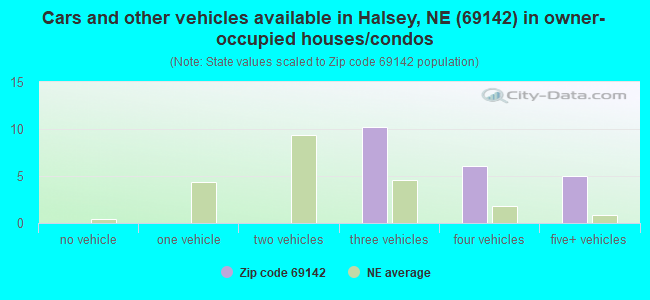 Cars and other vehicles available in Halsey, NE (69142) in owner-occupied houses/condos