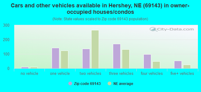 Cars and other vehicles available in Hershey, NE (69143) in owner-occupied houses/condos