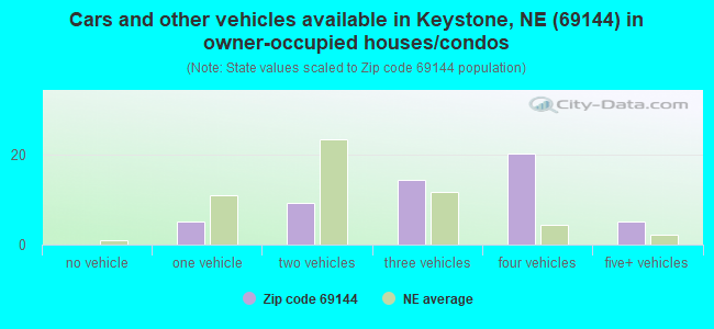 Cars and other vehicles available in Keystone, NE (69144) in owner-occupied houses/condos