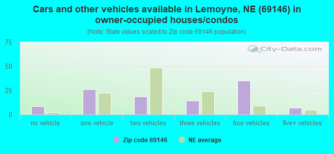 Cars and other vehicles available in Lemoyne, NE (69146) in owner-occupied houses/condos