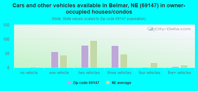 Cars and other vehicles available in Belmar, NE (69147) in owner-occupied houses/condos