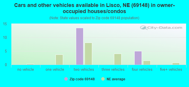 Cars and other vehicles available in Lisco, NE (69148) in owner-occupied houses/condos