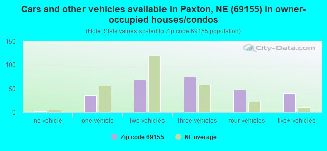 Cars and other vehicles available in Paxton, NE (69155) in owner-occupied houses/condos