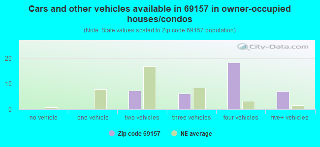 Cars and other vehicles available in 69157 in owner-occupied houses/condos