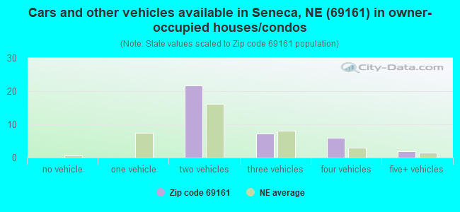 Cars and other vehicles available in Seneca, NE (69161) in owner-occupied houses/condos