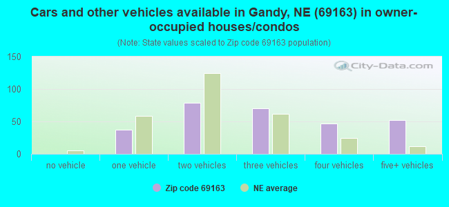 Cars and other vehicles available in Gandy, NE (69163) in owner-occupied houses/condos