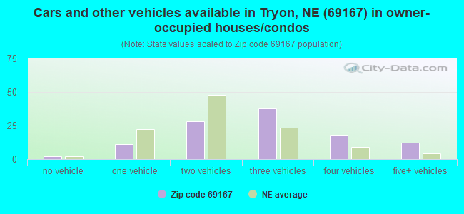 Cars and other vehicles available in Tryon, NE (69167) in owner-occupied houses/condos