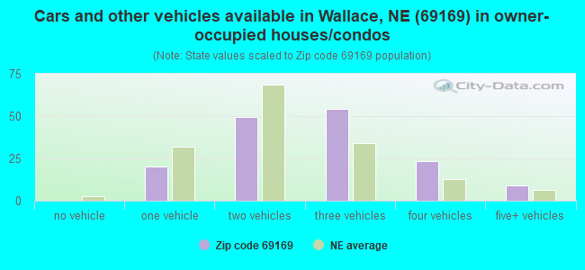 Cars and other vehicles available in Wallace, NE (69169) in owner-occupied houses/condos